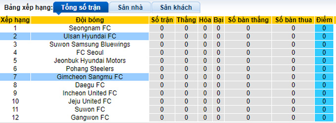 Nhận định, soi kèo Ulsan vs Gimcheon Sangmu, 14h30 ngày 20/2 - Ảnh 4