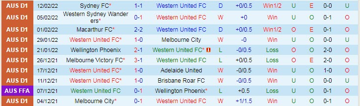 Nhận định, soi kèo Western United vs WS Wanderers, 14h45 ngày 20/2 - Ảnh 1