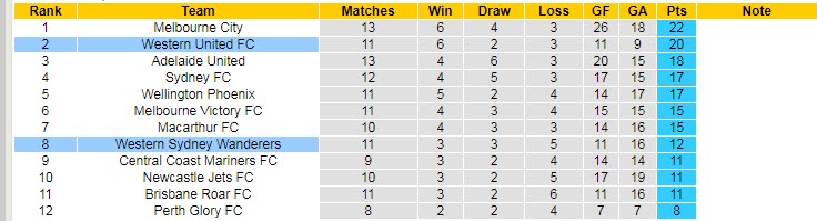 Nhận định, soi kèo Western United vs WS Wanderers, 14h45 ngày 20/2 - Ảnh 4