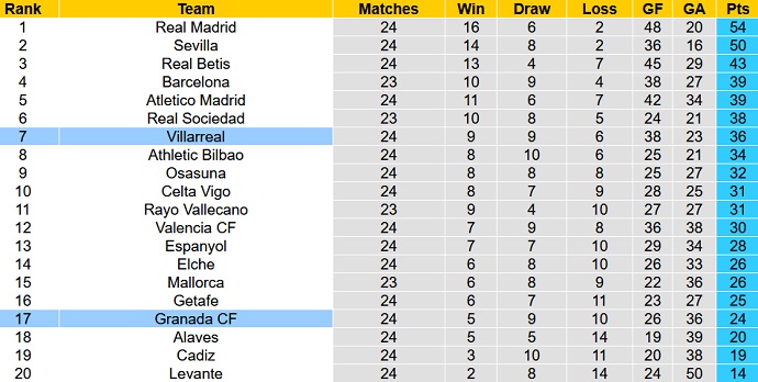 Soi kèo phạt góc Granada vs Villarreal, 20h00 ngày 19/2 - Ảnh 1