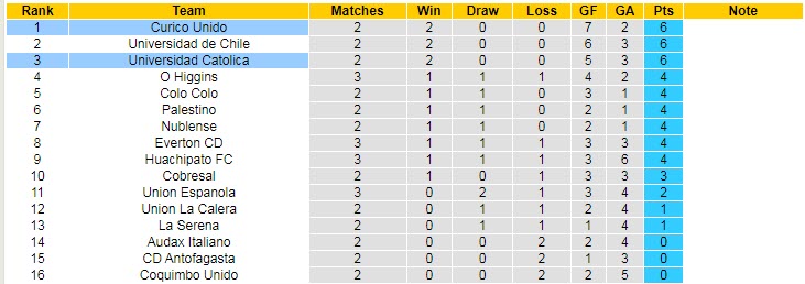 Nhận định, soi kèo Catolica vs Curico Unido, 6h30 ngày 21/2 - Ảnh 4