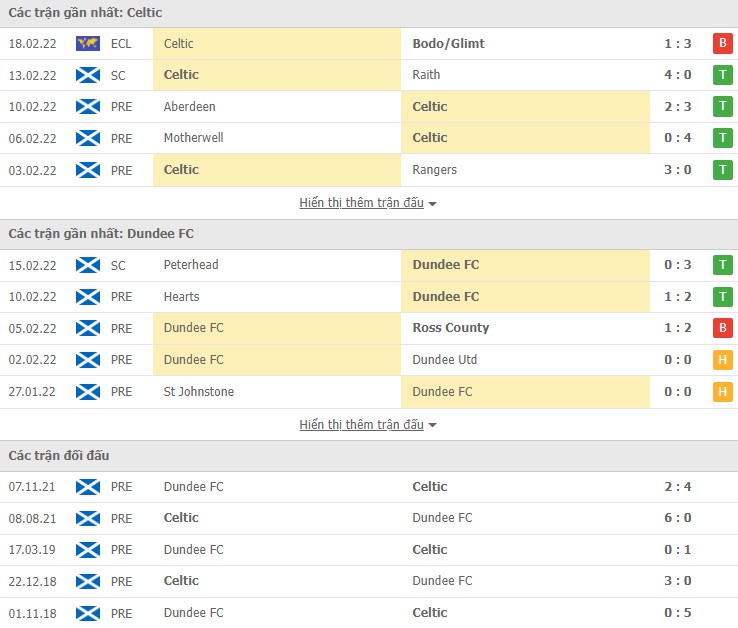 Nhận định, soi kèo Celtic vs Dundee, 22h00 ngày 20/02 - Ảnh 1
