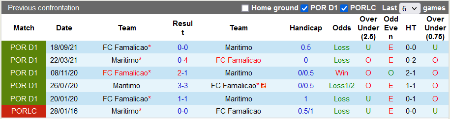 Nhận định, soi kèo Maritimo vs Famalicao, 22h30 ngày 20/2 - Ảnh 3
