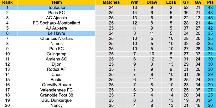 Nhận định, soi kèo Toulouse vs Le Havre, 2h45 ngày 22/2 - Ảnh 1