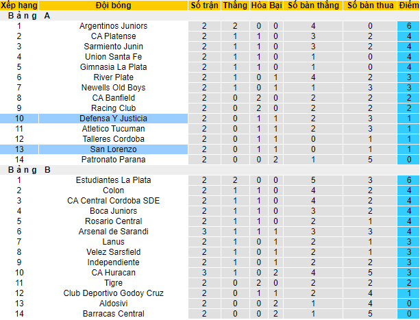 Soi kèo phạt góc San Lorenzo vs Defensa y Justicia, 7h30 ngày 22/2 - Ảnh 4