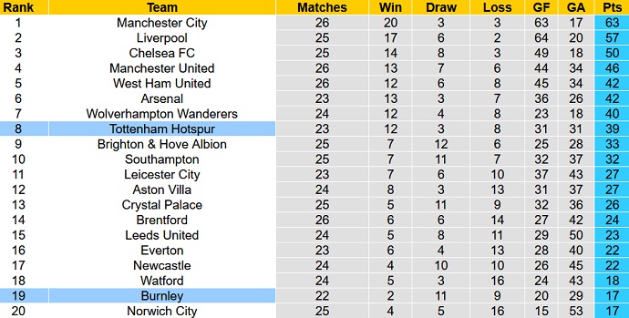 Nhận định, soi kèo Burnley vs Tottenham, 2h30 ngày 24/2 - Ảnh 1