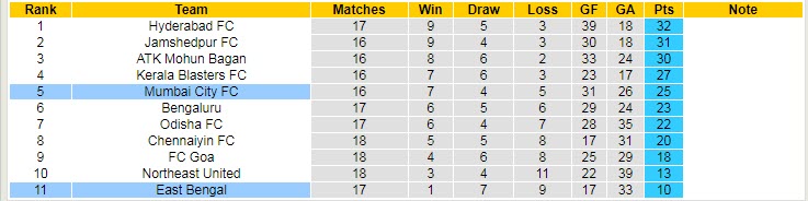 Nhận định, soi kèo Mumbai City vs East Bengal, 21h ngày 22/2 - Ảnh 4