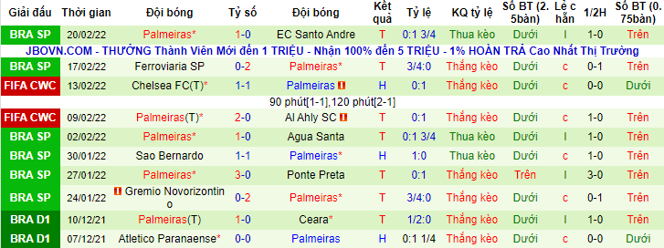 Biến động tỷ lệ kèo Athletico/PR vs Palmeiras, 7h30 ngày 24/2 - Ảnh 2