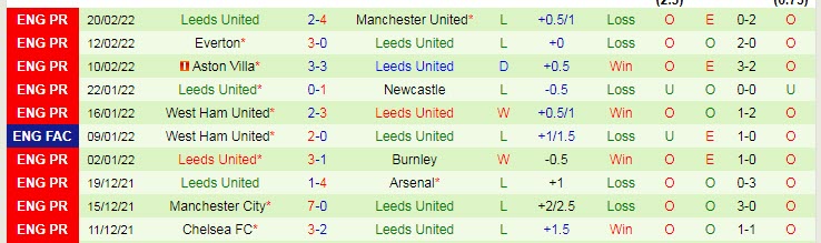 Biến động tỷ lệ kèo Liverpool vs Leeds, 2h45 ngày 24/2 - Ảnh 4