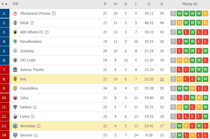 Nhận định, soi kèo Aris vs Atromitos, 23h00 ngày 23/02 - Ảnh 2