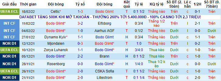 Nhận định, soi kèo Bodo Glimt vs Celtic, 0h45 ngày 25/2 - Ảnh 1