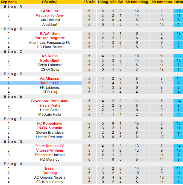 Nhận định, soi kèo Randers vs Leicester, 0h45 ngày 25/2 - Ảnh 4