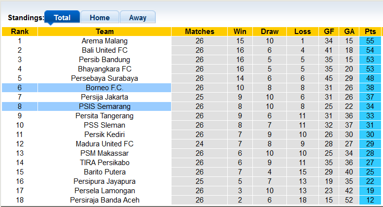 Nhận định, soi kèo Borneo vs PSIS Semarang, 18h15 ngày 24/2 - Ảnh 4