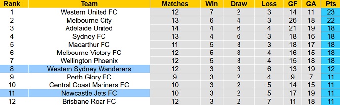 Nhận định, soi kèo Newcastle Jets vs Western Sydney, 15h55 ngày 23/2 - Ảnh 1