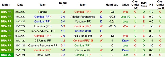 Nhận định, soi kèo Bahia de Feira vs Coritiba, 5h00 ngày 25/2 - Ảnh 2