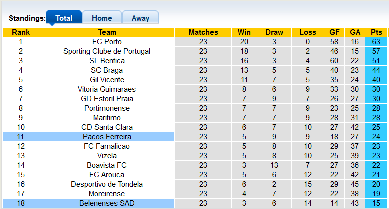 Nhận định, soi kèo Belenenses vs Pacos Ferreira, 3h15 ngày 26/2 - Ảnh 4