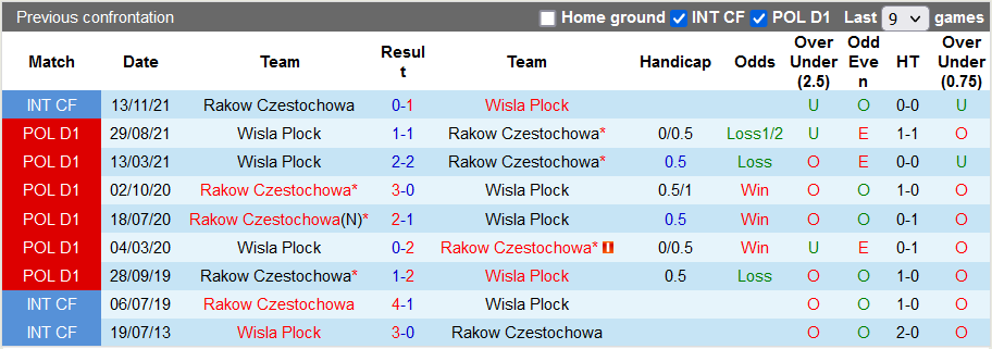 Nhận định, soi kèo Rakow vs Wisla Plock, 0h00 ngày 26/2 - Ảnh 3