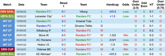 Roger Gonzalez dự đoán Randers vs Leicester, 0h45 ngày 25/2 - Ảnh 3