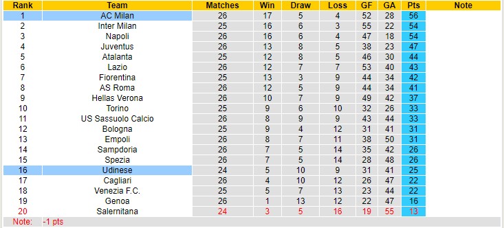 Soi kèo đặc biệt AC Milan vs Udinese, 0h45 ngày 26/2 - Ảnh 5