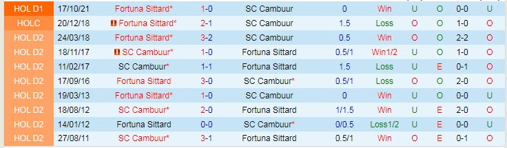 Nhận định, soi kèo Cambuur vs Fortuna Sittard, 3h ngày 27/2 - Ảnh 3