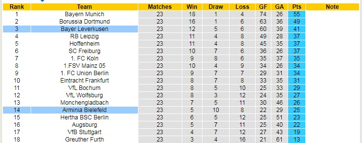 Nhận định, soi kèo Leverkusen vs Bielefeld, 21h30 ngày 26/2 - Ảnh 5
