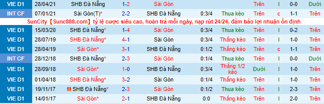 Nhận định, soi kèo Sài Gòn vs SHB Đà Nẵng, 19h15 ngày 26/2 - Ảnh 1