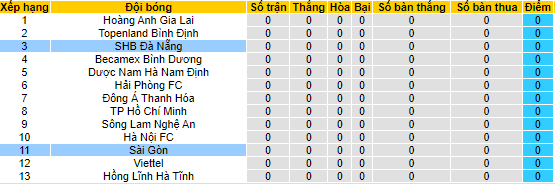 Nhận định, soi kèo Sài Gòn vs SHB Đà Nẵng, 19h15 ngày 26/2 - Ảnh 4