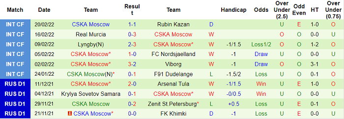 Nhận định, soi kèo Spartak vs CSKA, 23h ngày 26/2 - Ảnh 2