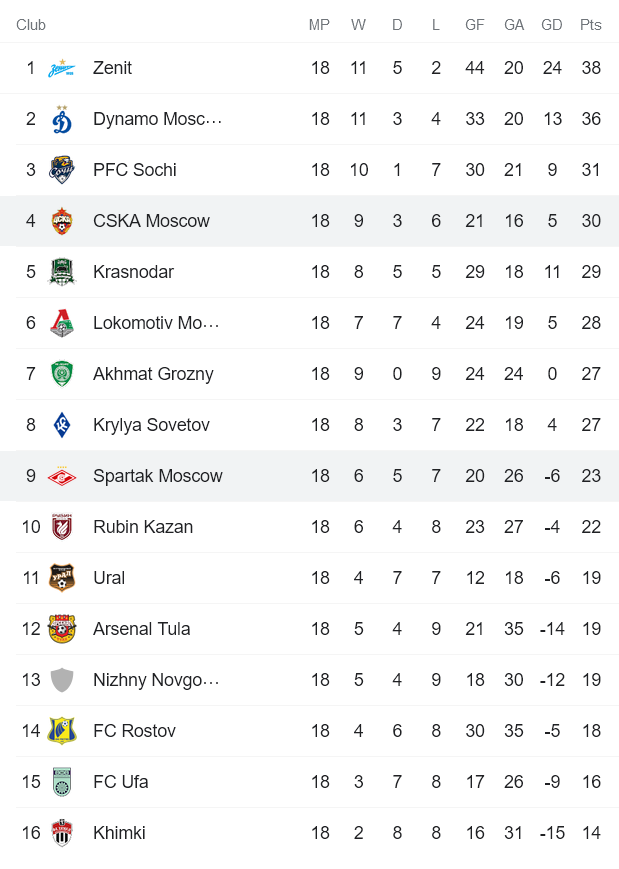 Nhận định, soi kèo Spartak vs CSKA, 23h ngày 26/2 - Ảnh 4