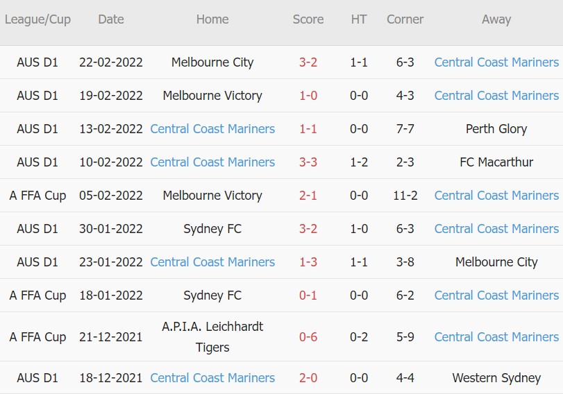 Soi kèo phạt góc Adelaide vs Central Coast Mariners, 15h45 ngày 26/02 - Ảnh 2