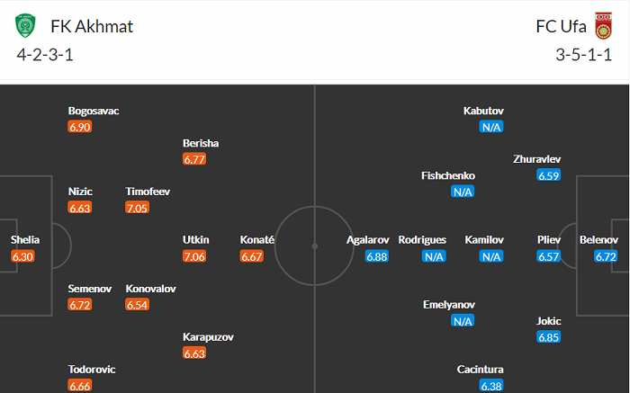 Nhận định, soi kèo Akhmat Grozny vs Ufa, 23h ngày 27/2 - Ảnh 4
