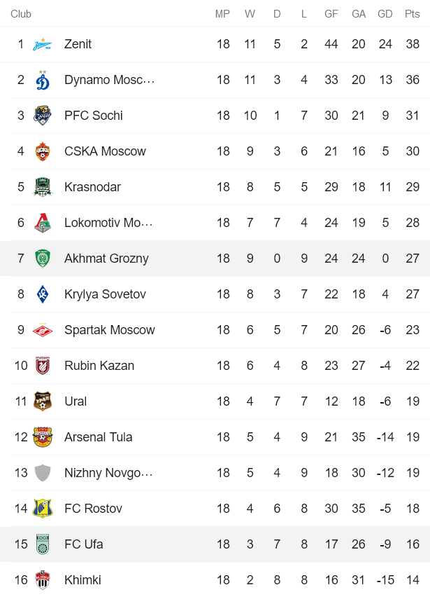 Nhận định, soi kèo Akhmat Grozny vs Ufa, 23h ngày 27/2 - Ảnh 5