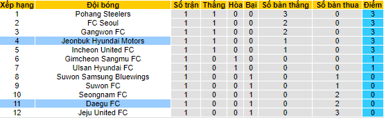 Nhận định, soi kèo Daegu vs Jeonbuk Motors, 14h30 ngày 27/2 - Ảnh 4
