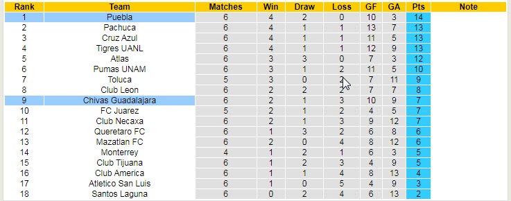 Nhận định, soi kèo Guadalajara Chivas vs Puebla, 8h ngày 27/2 - Ảnh 4