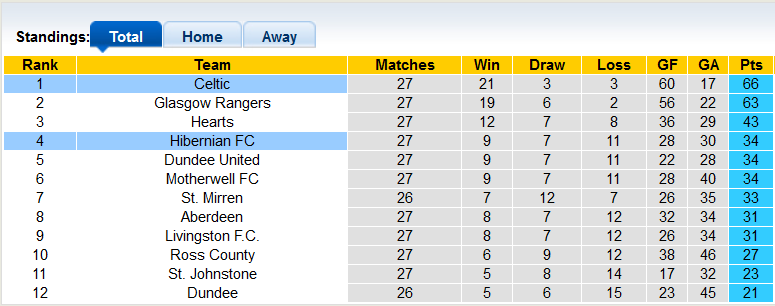 Nhận định, soi kèo Hibernian vs Celtic, 19h ngày 27/2 - Ảnh 4