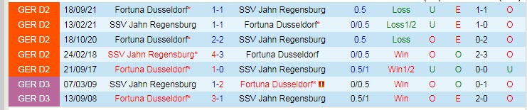 Nhận định, soi kèo Jahn Regensburg vs Dusseldorf, 19h30 ngày 27/2 - Ảnh 3
