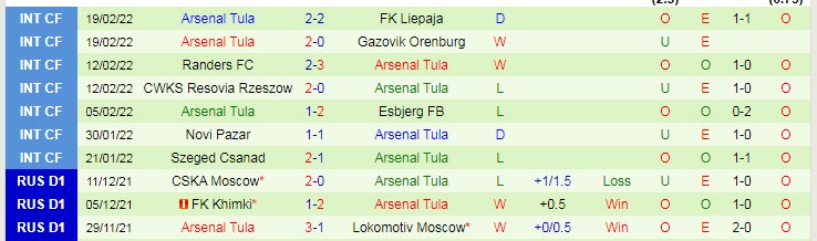 Nhận định, soi kèo Sochi vs Arsenal Tula, 20h30 ngày 26/2 - Ảnh 2