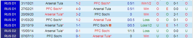 Nhận định, soi kèo Sochi vs Arsenal Tula, 20h30 ngày 26/2 - Ảnh 3