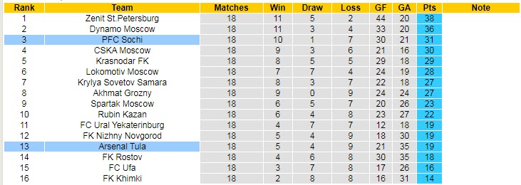 Nhận định, soi kèo Sochi vs Arsenal Tula, 20h30 ngày 26/2 - Ảnh 5