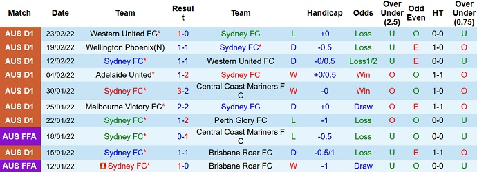 Nhận định, soi kèo Sydney FC vs Melbourne City, 15h45 ngày 26/2 - Ảnh 3