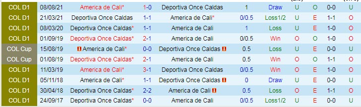 Nhận định, soi kèo America de Cali vs Once Caldas, 8h15 ngày 28/2 - Ảnh 3