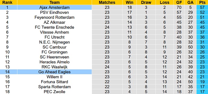 Nhận định, soi kèo Go Ahead Eagles vs Ajax, 22h45 ngày 27/2 - Ảnh 1