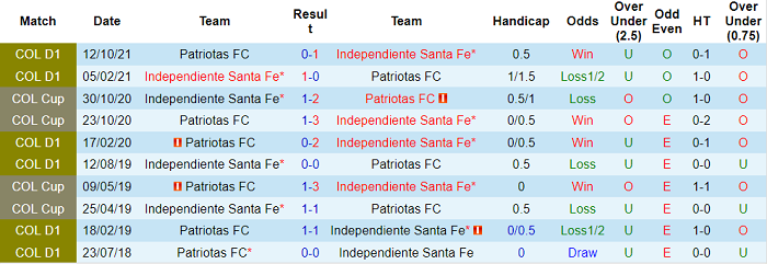 Nhận định, soi kèo Patriotas vs Ind. Santa Fe, 7h40 ngày 1/3  - Ảnh 3