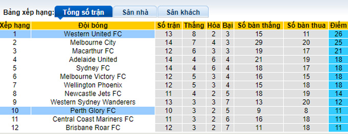 Nhận định, soi kèo Perth Glory vs Western United, 14h45 ngày 27/2 - Ảnh 4