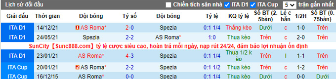 Nhận định, soi kèo Spezia vs Roma, 0h00 ngày 28/2 - Ảnh 3