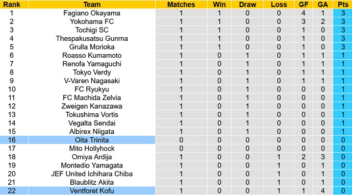 Nhận định, soi kèo Ventforet Kofu vs Oita Trinita, 11h00 ngày 27/2 - Ảnh 1