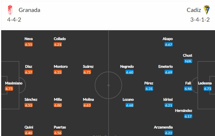 Soi bảng dự đoán tỷ số chính xác Granada vs Cadiz, 3h ngày 1/3 - Ảnh 5