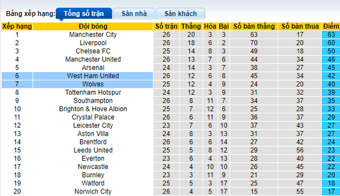 Soi kèo phạt góc West Ham vs Wolves, 21h00 ngày 27/2 - Ảnh 4