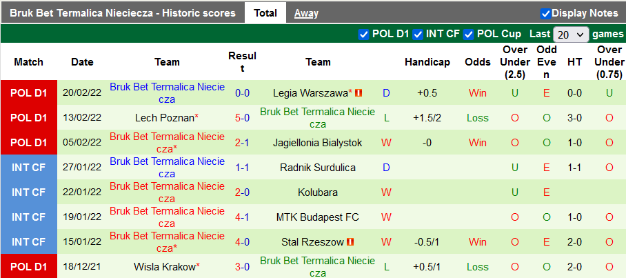 Nhận định, soi kèo Cracovia vs Nieciecza, 0h ngày 1/3 - Ảnh 2