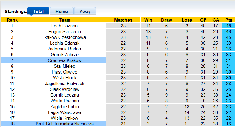 Nhận định, soi kèo Cracovia vs Nieciecza, 0h ngày 1/3 - Ảnh 4